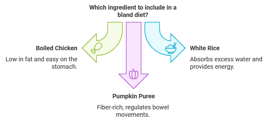 Ingredients for Bland Diet