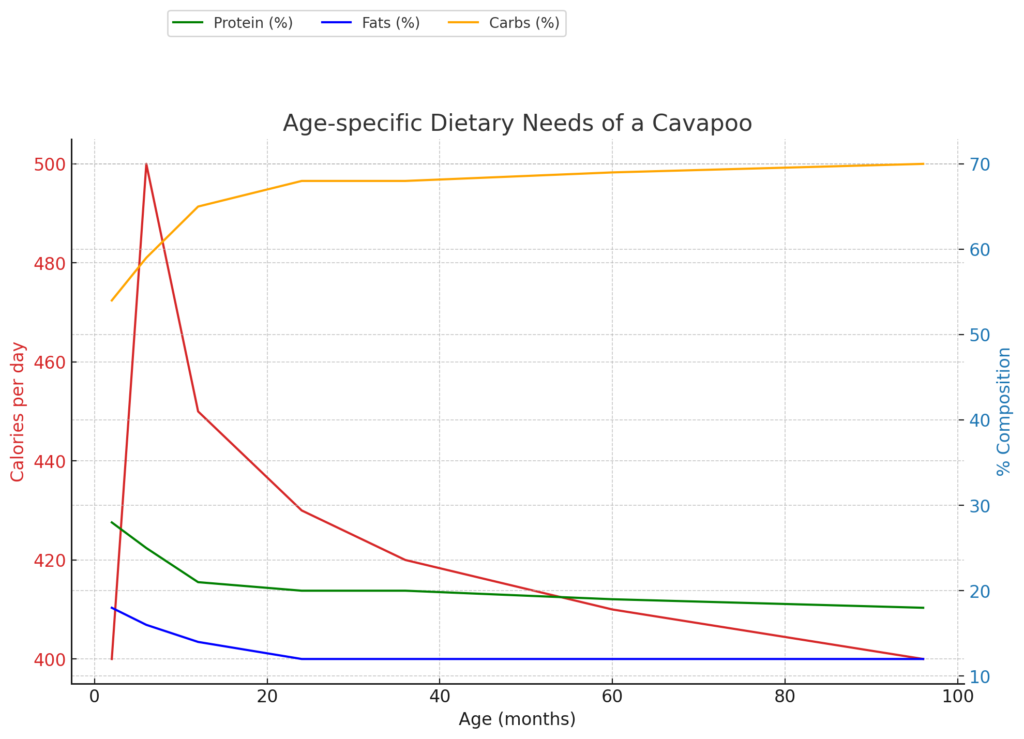 Graph Age-specific Dietary Chart To represent the changing dietary needs of a Cavapoo from puppyhood to adulthood