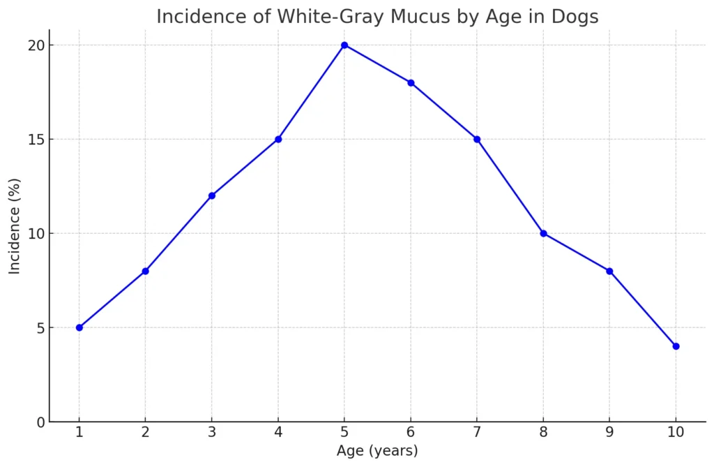 Incidence of White-Gray Mucus by Age in dogs