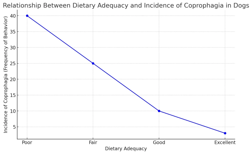 graph displaying the relationship between the adequacy of a dog’s diet and the incidence of coprophagia