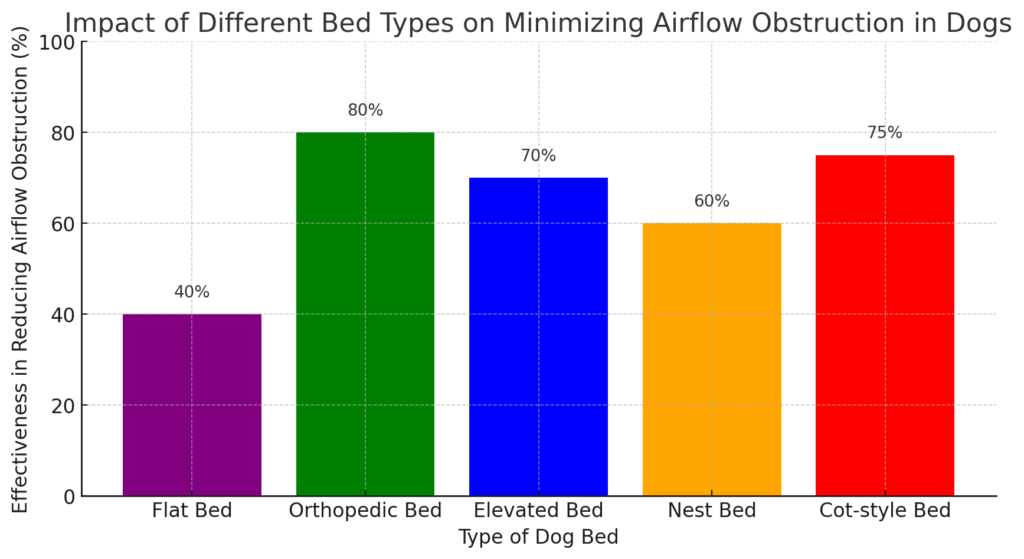 Impact Of Different Bed Types On Minimizing Airflow obstruction in dogs