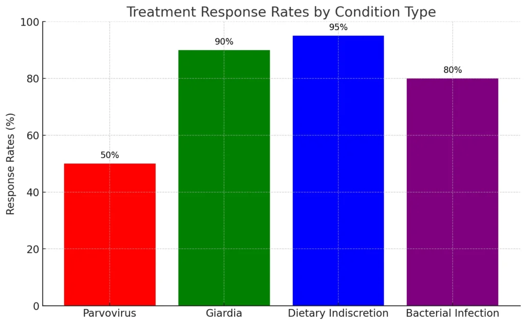 response rates by condition type for puppies